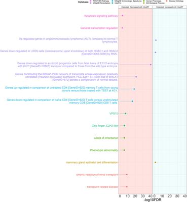 Effects of highly active antiretroviral therapy initiation on epigenomic DNA methylation in persons living with HIV